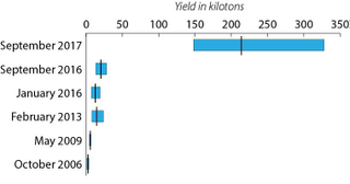 Updated estimates of the six nuclear tests conducted by the DPRK to date. Black vertical lines indicate the estimated yield of each device, while the blue bars show the estimated range given uncertainty.
